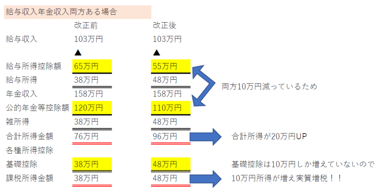 個人確定申告～給与収入と年金収入が両方ある場合には所得金額調整控除あり 内西会計事務所